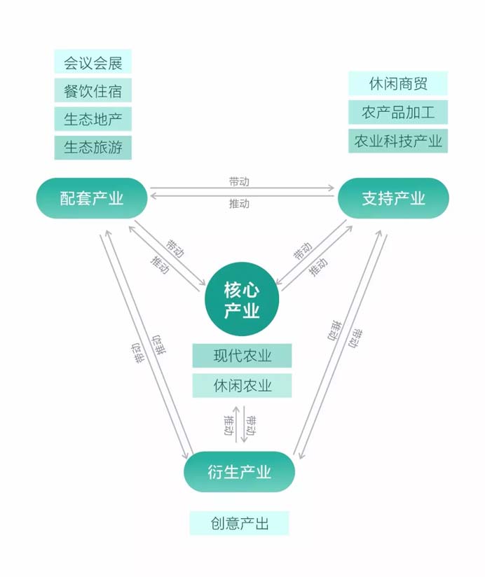 田園綜合體